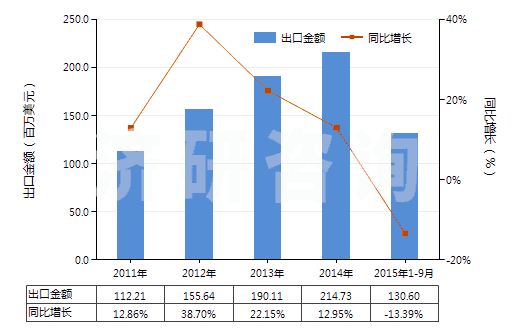 2011-2015年9月中國(guó)苯胺衍生物及其鹽(HS29214200)出口總額及增速統(tǒng)計(jì)